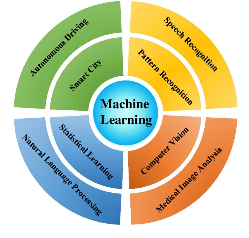 How to Practice Machine Learning Model Training